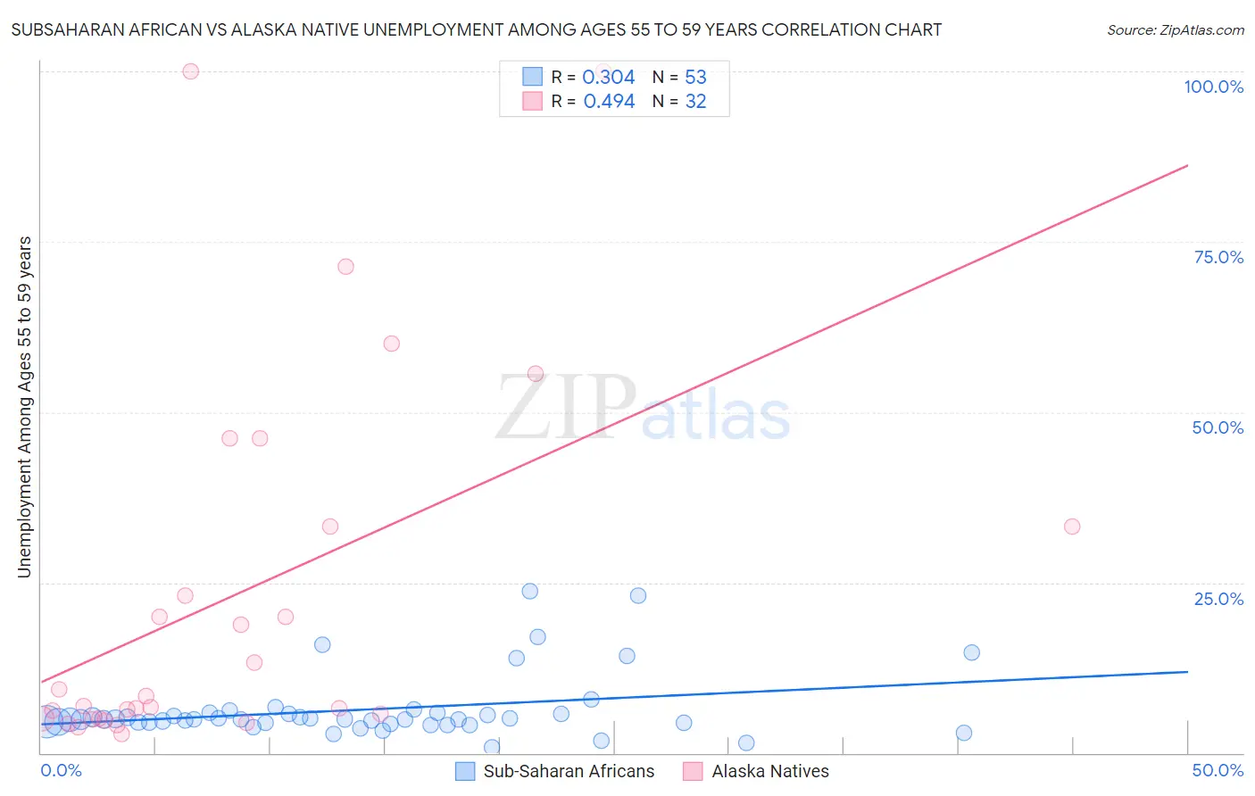 Subsaharan African vs Alaska Native Unemployment Among Ages 55 to 59 years