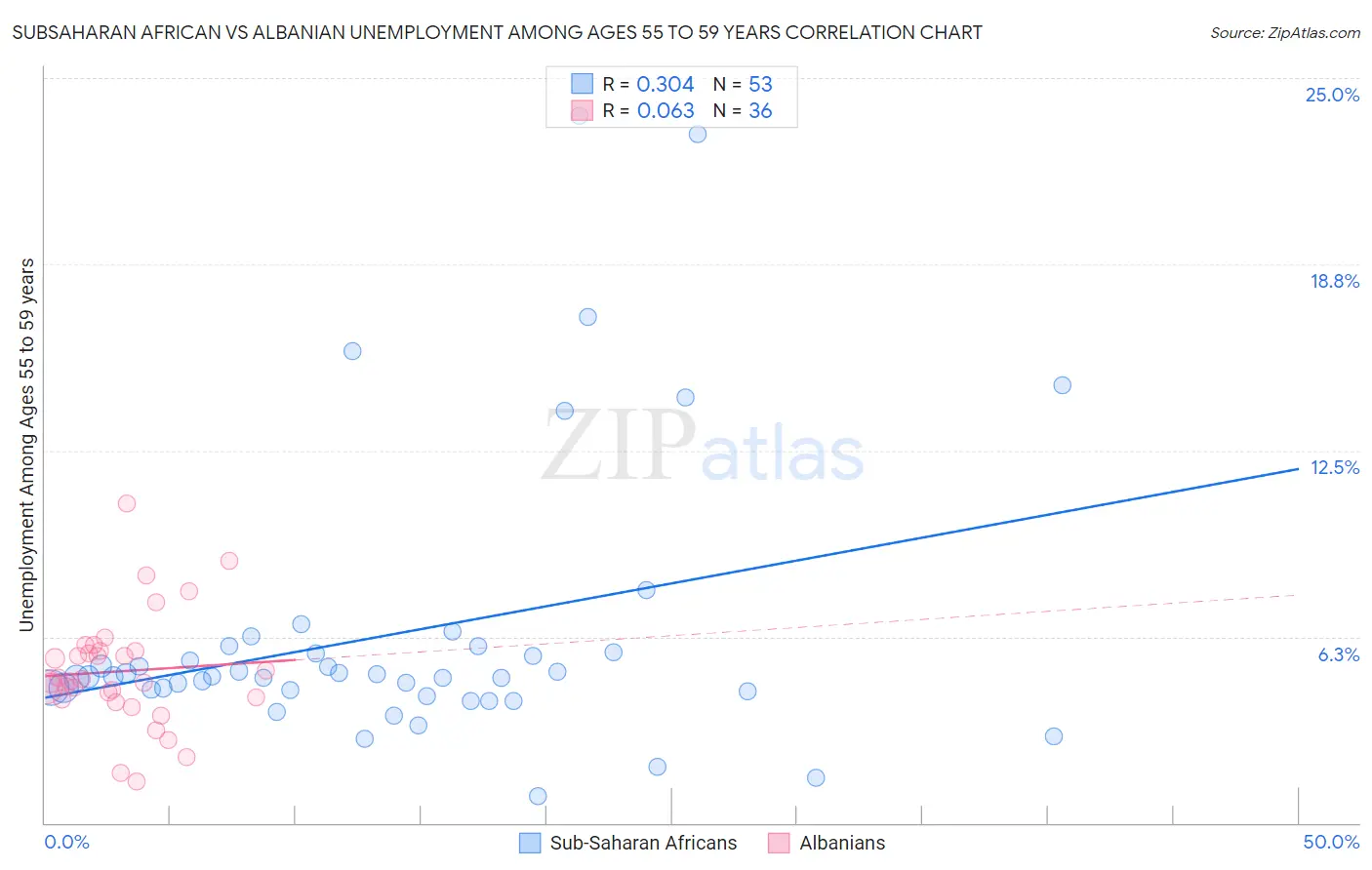 Subsaharan African vs Albanian Unemployment Among Ages 55 to 59 years