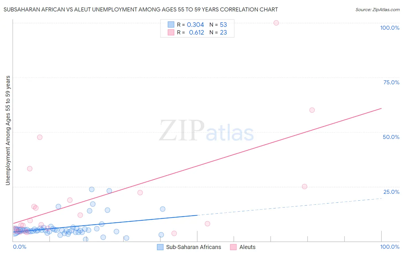 Subsaharan African vs Aleut Unemployment Among Ages 55 to 59 years