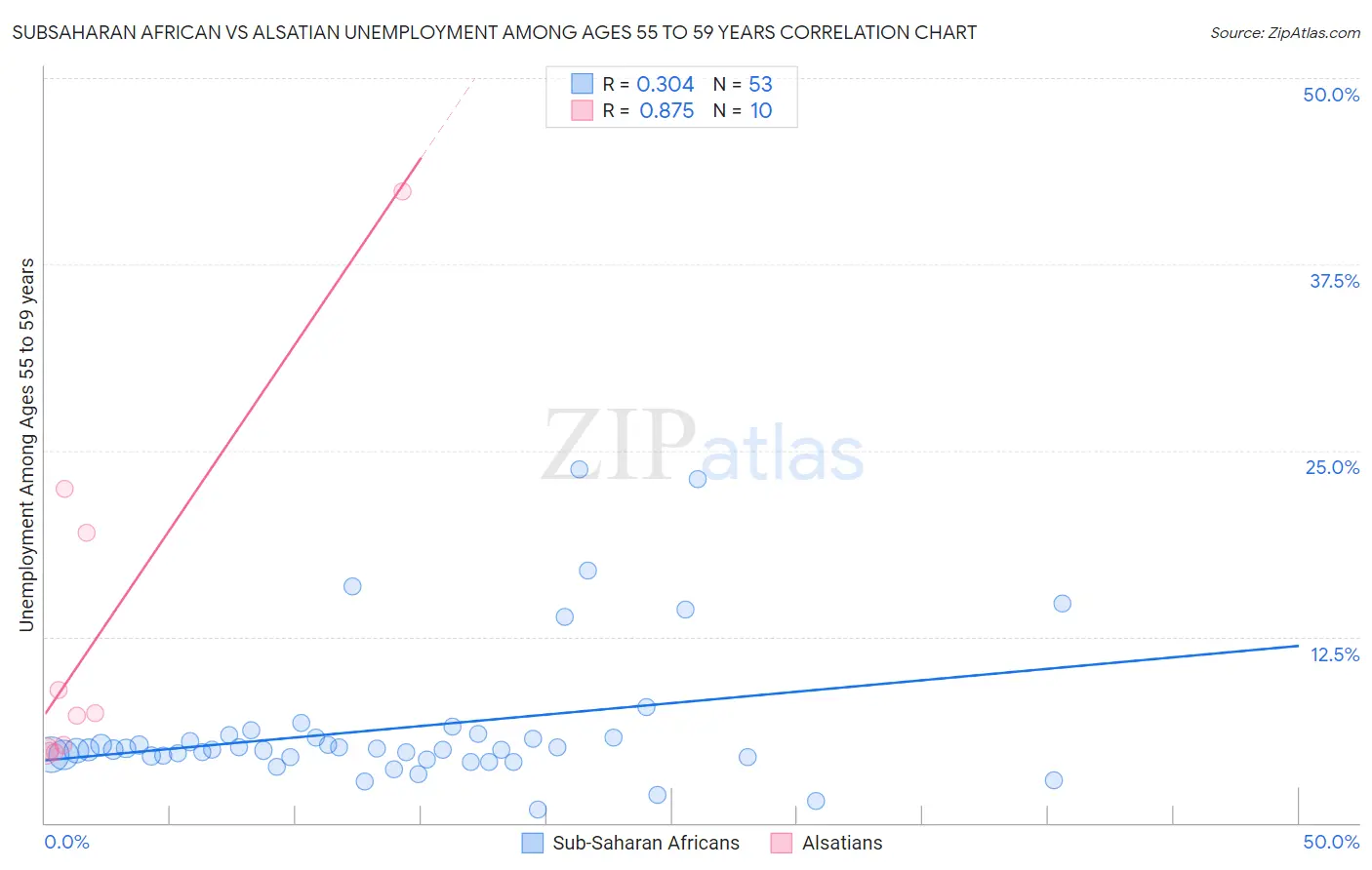 Subsaharan African vs Alsatian Unemployment Among Ages 55 to 59 years