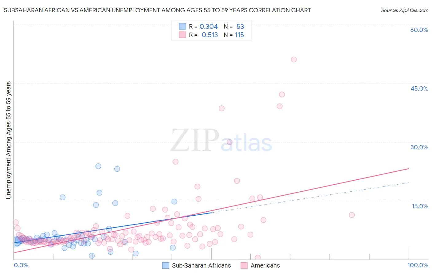 Subsaharan African vs American Unemployment Among Ages 55 to 59 years