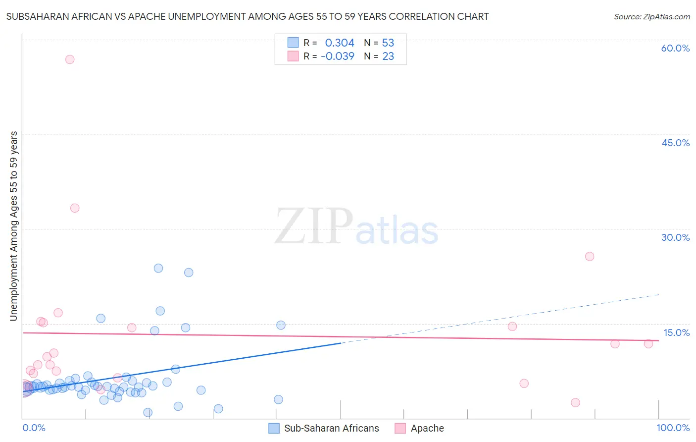 Subsaharan African vs Apache Unemployment Among Ages 55 to 59 years