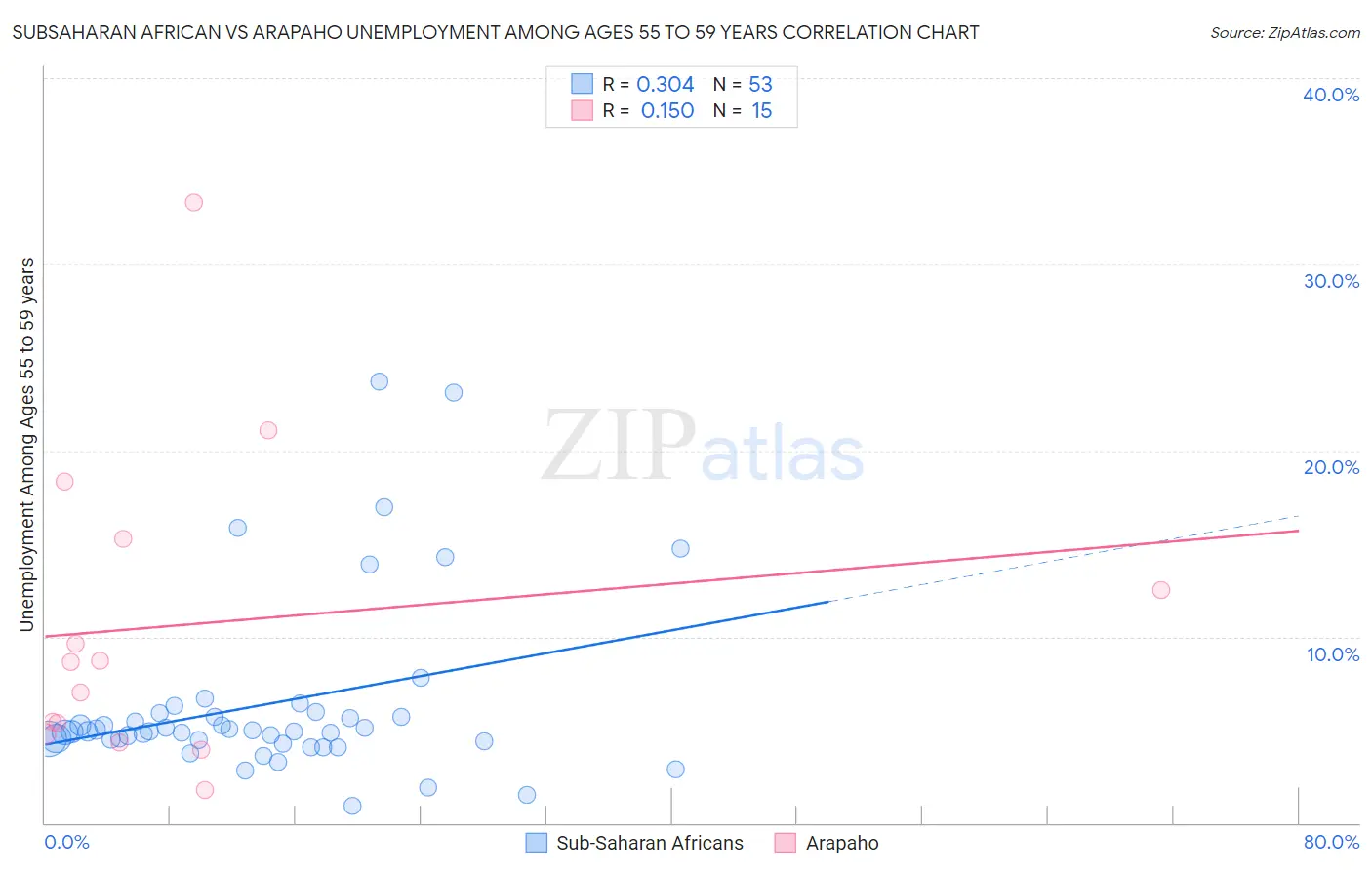 Subsaharan African vs Arapaho Unemployment Among Ages 55 to 59 years