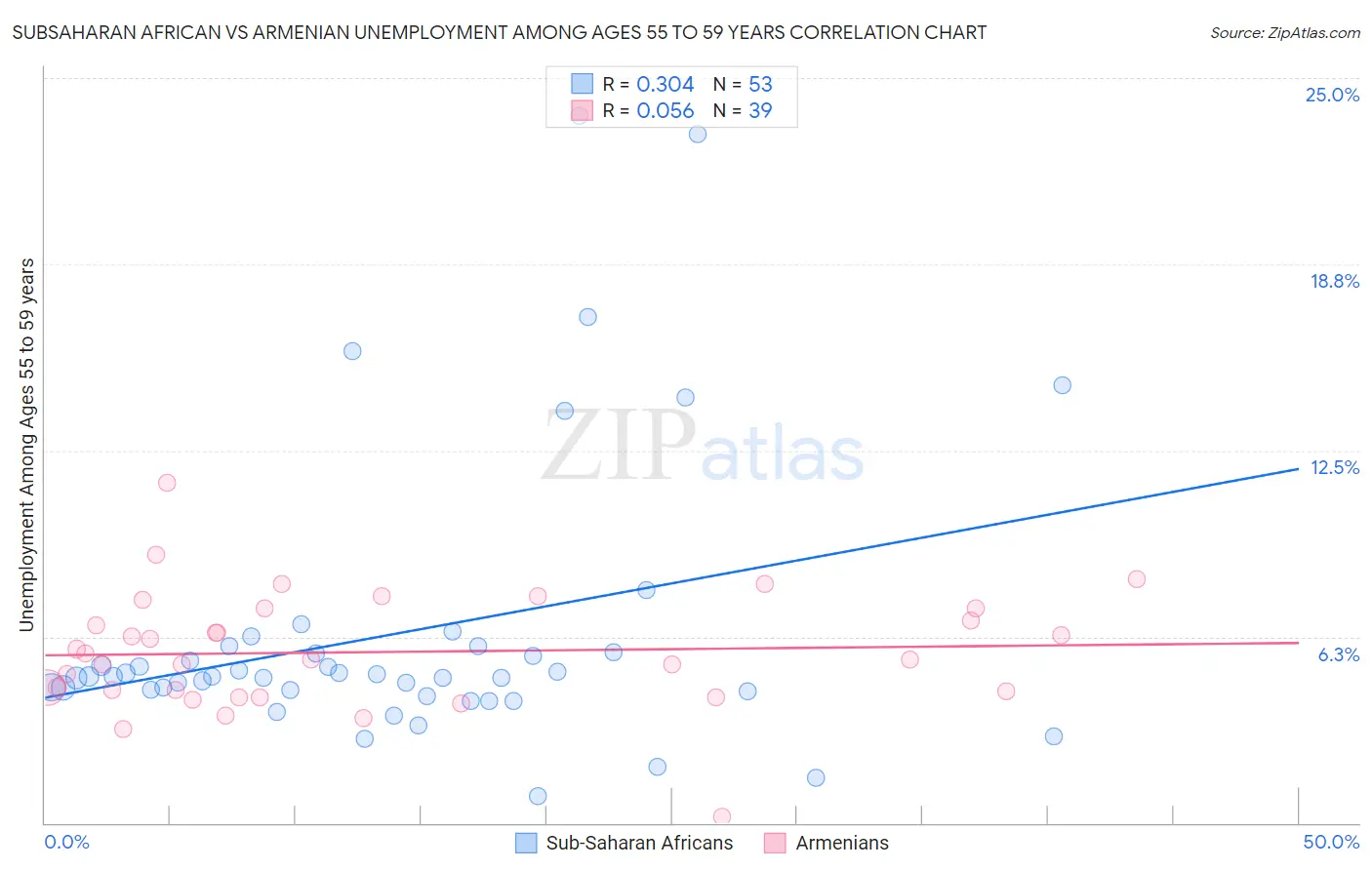 Subsaharan African vs Armenian Unemployment Among Ages 55 to 59 years