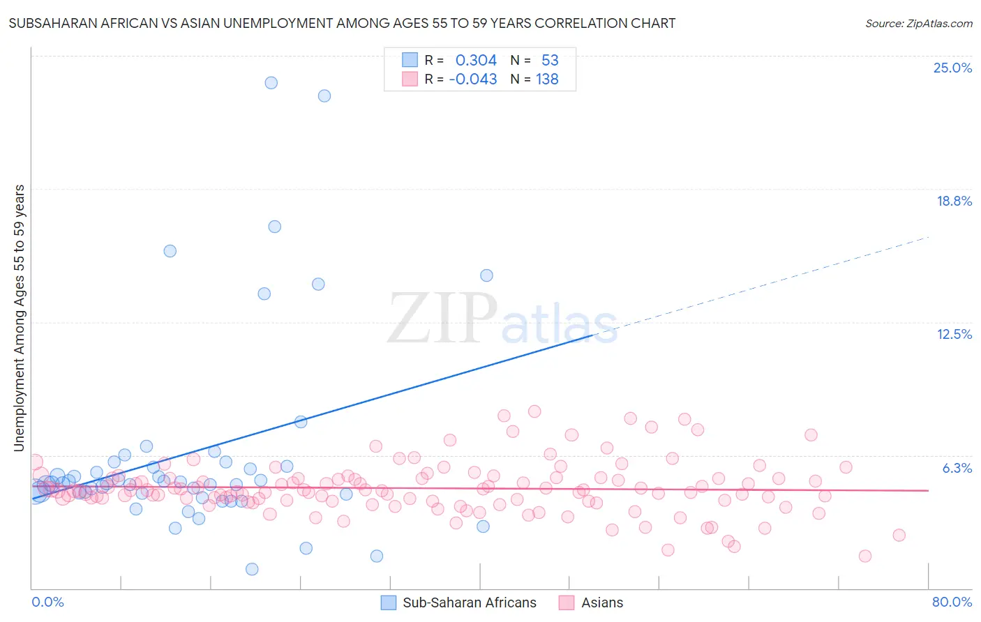 Subsaharan African vs Asian Unemployment Among Ages 55 to 59 years