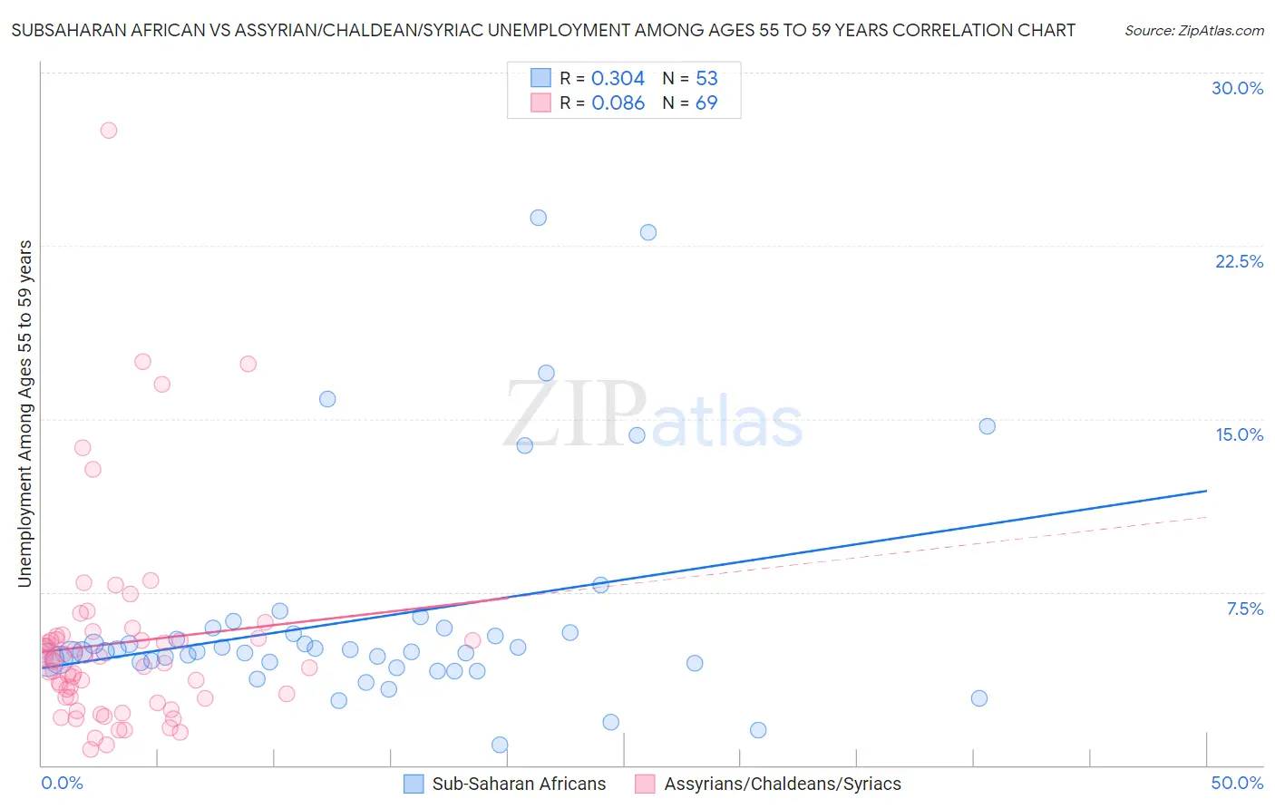 Subsaharan African vs Assyrian/Chaldean/Syriac Unemployment Among Ages 55 to 59 years