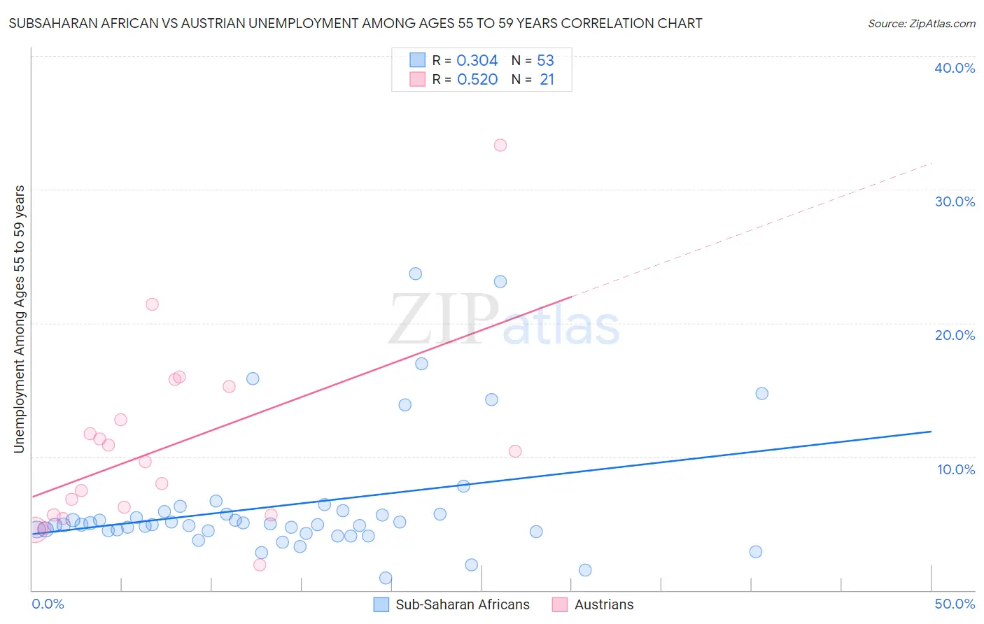 Subsaharan African vs Austrian Unemployment Among Ages 55 to 59 years