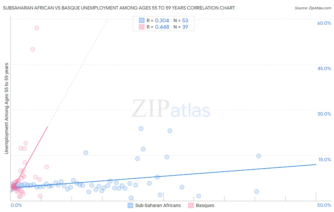 Subsaharan African vs Basque Unemployment Among Ages 55 to 59 years