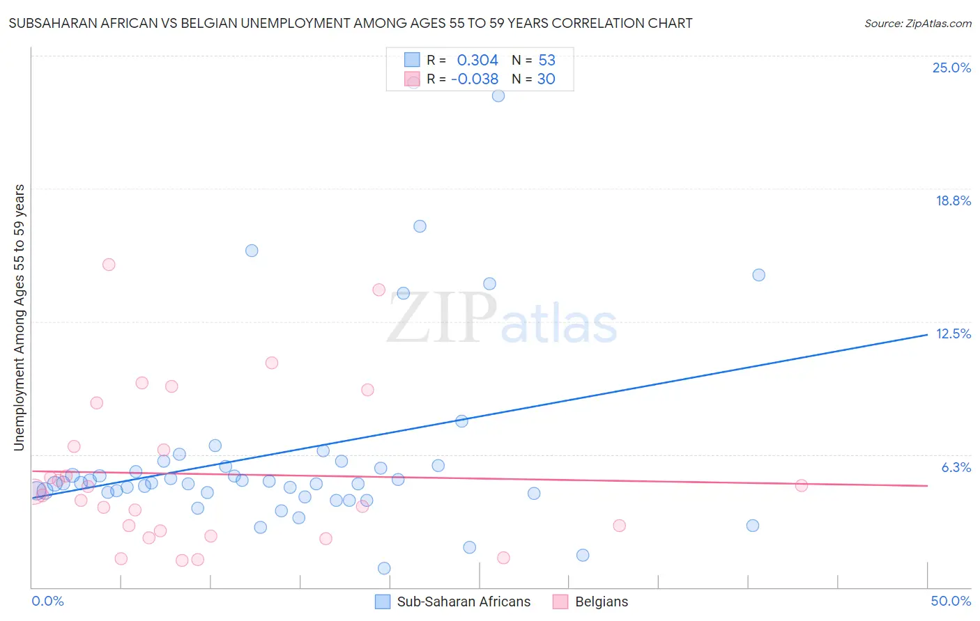 Subsaharan African vs Belgian Unemployment Among Ages 55 to 59 years