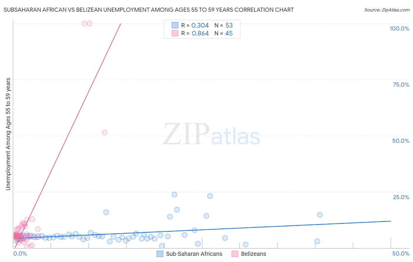 Subsaharan African vs Belizean Unemployment Among Ages 55 to 59 years
