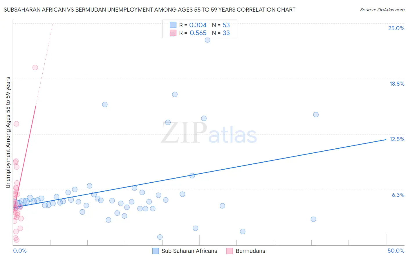 Subsaharan African vs Bermudan Unemployment Among Ages 55 to 59 years