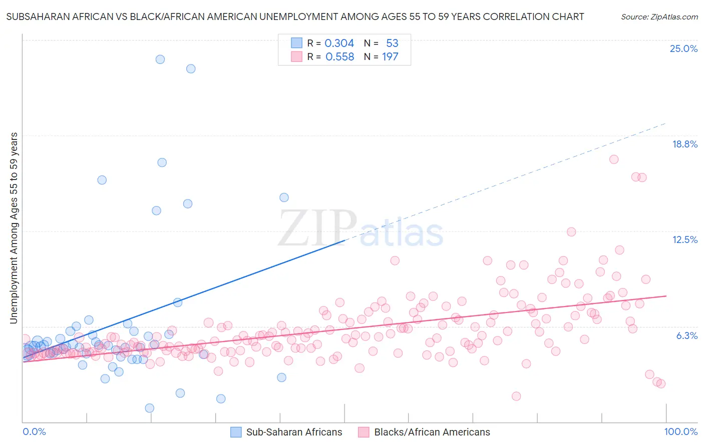 Subsaharan African vs Black/African American Unemployment Among Ages 55 to 59 years