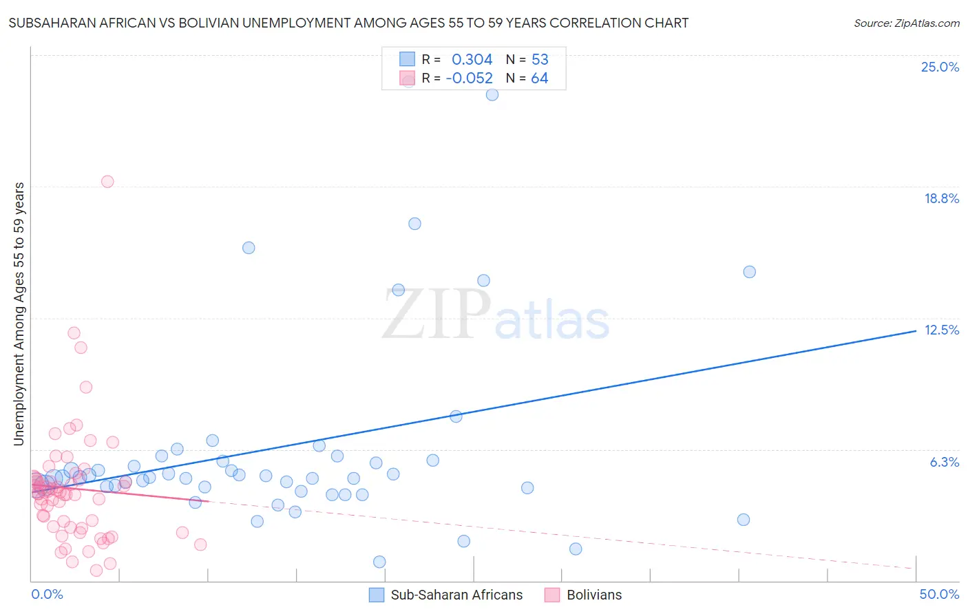 Subsaharan African vs Bolivian Unemployment Among Ages 55 to 59 years