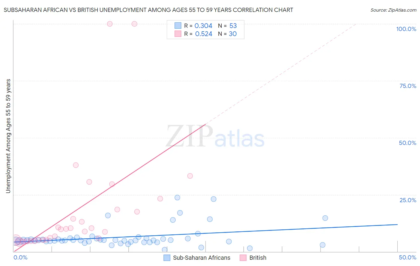Subsaharan African vs British Unemployment Among Ages 55 to 59 years