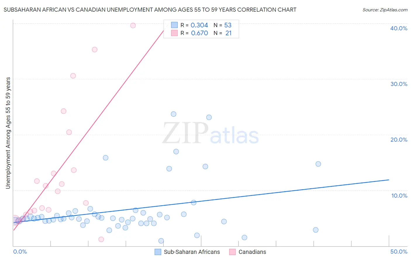 Subsaharan African vs Canadian Unemployment Among Ages 55 to 59 years