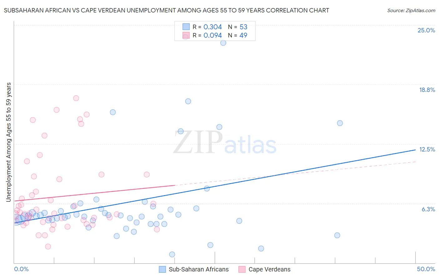 Subsaharan African vs Cape Verdean Unemployment Among Ages 55 to 59 years