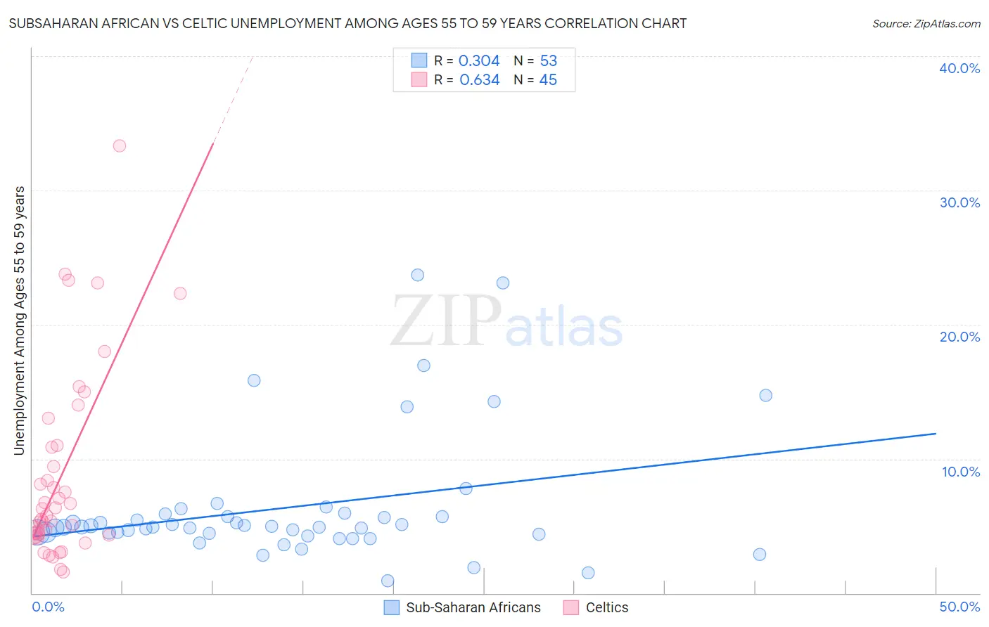 Subsaharan African vs Celtic Unemployment Among Ages 55 to 59 years