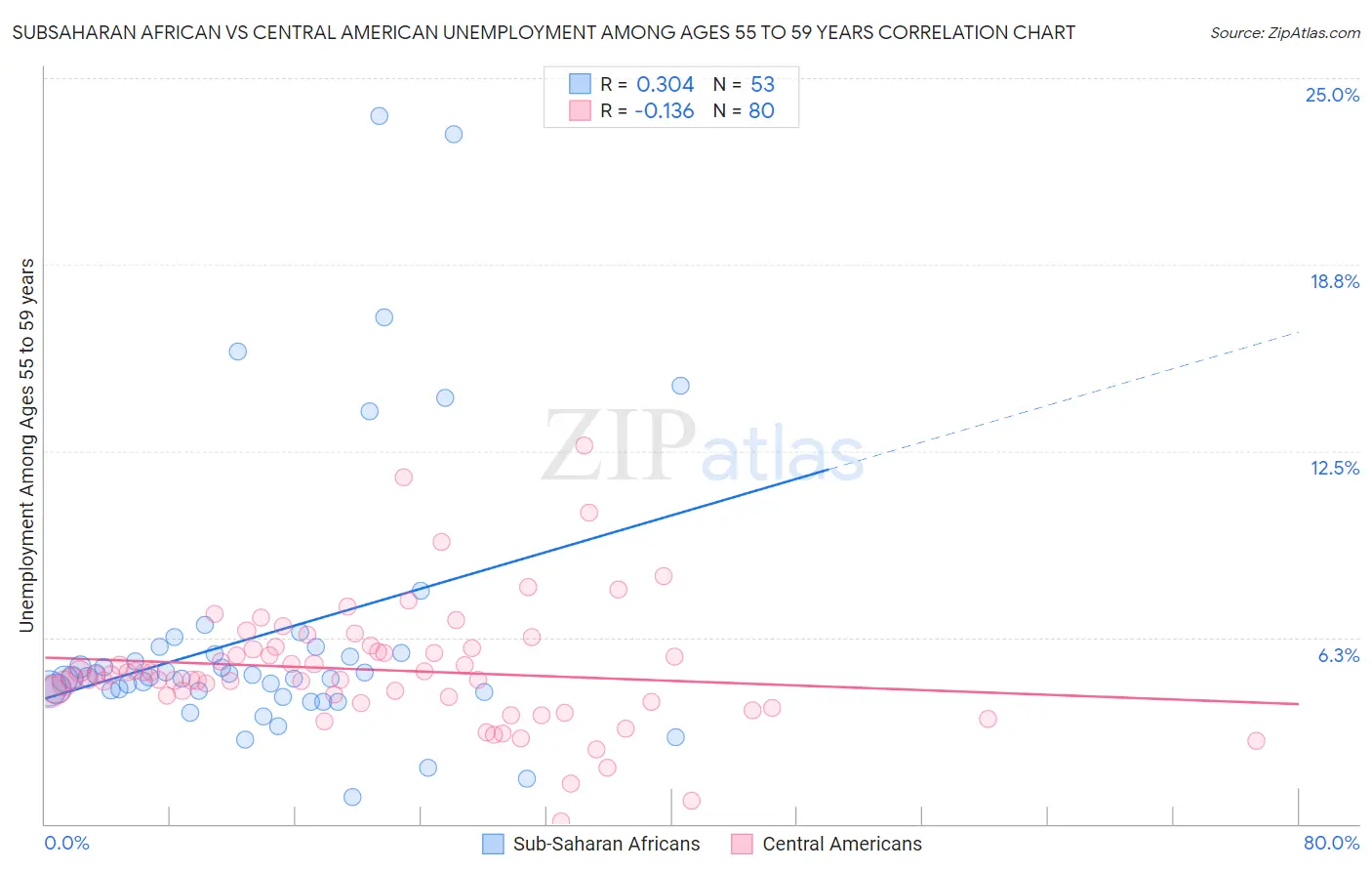Subsaharan African vs Central American Unemployment Among Ages 55 to 59 years