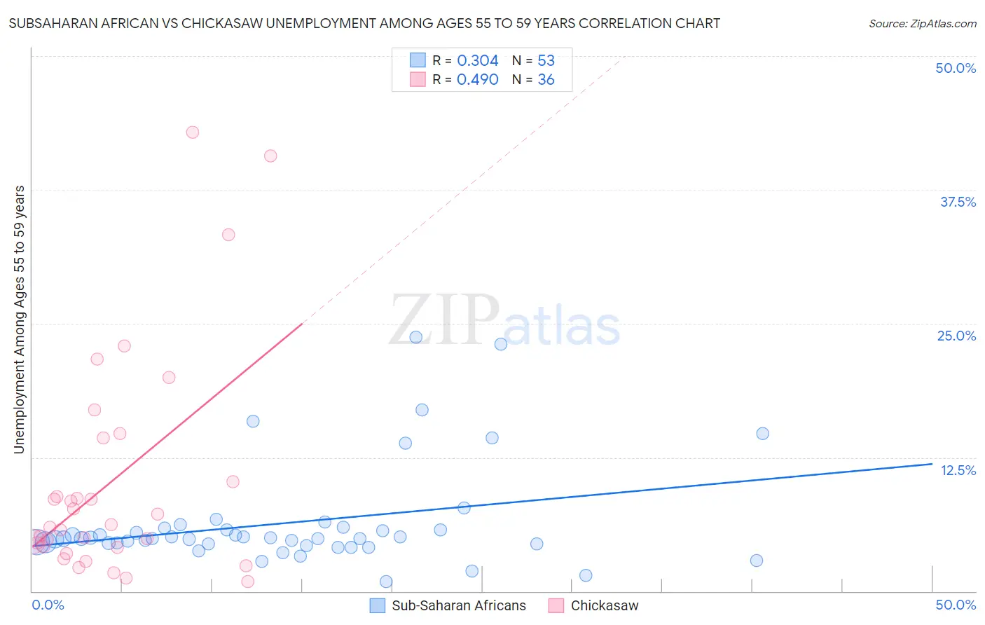 Subsaharan African vs Chickasaw Unemployment Among Ages 55 to 59 years