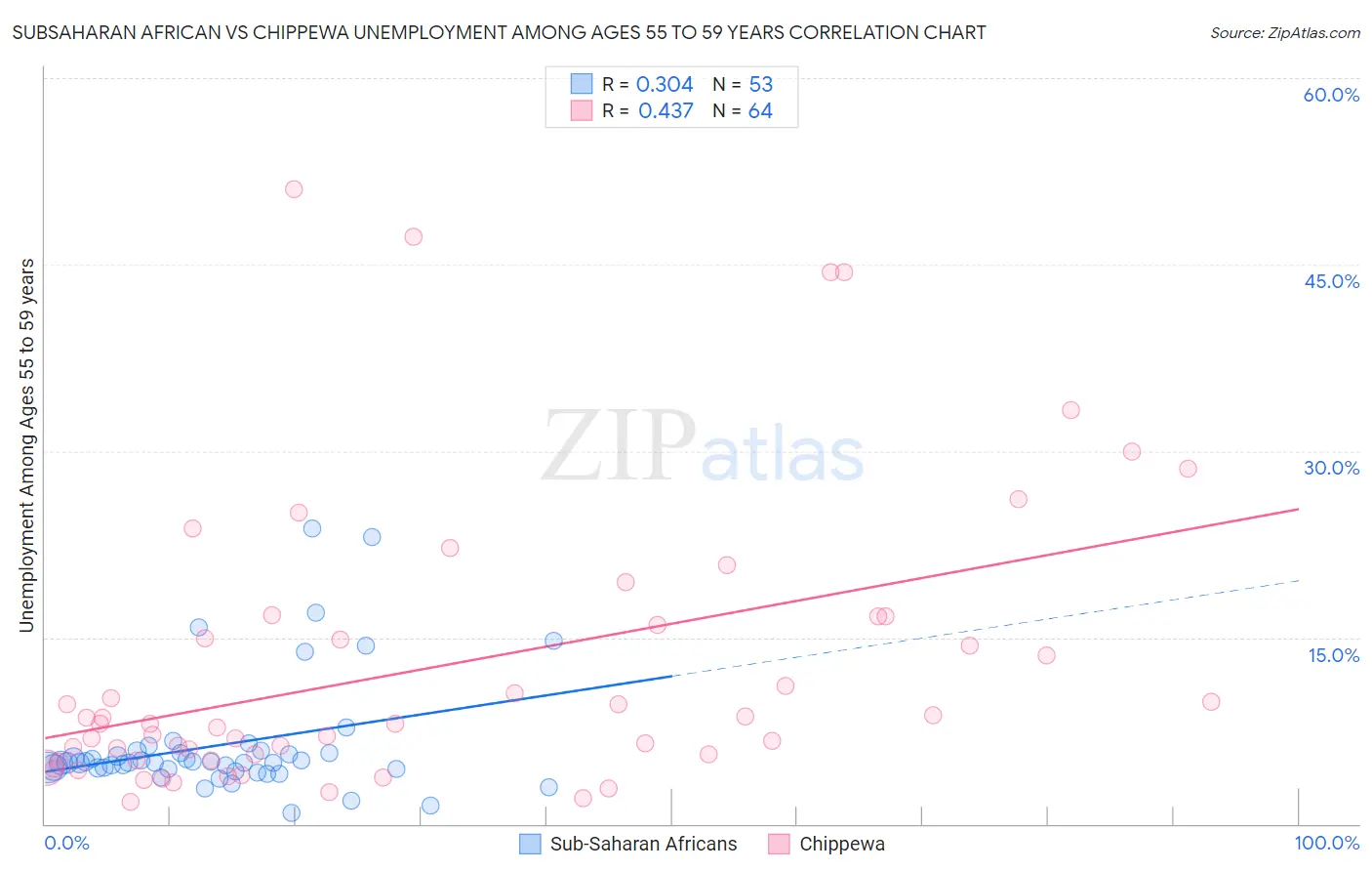 Subsaharan African vs Chippewa Unemployment Among Ages 55 to 59 years