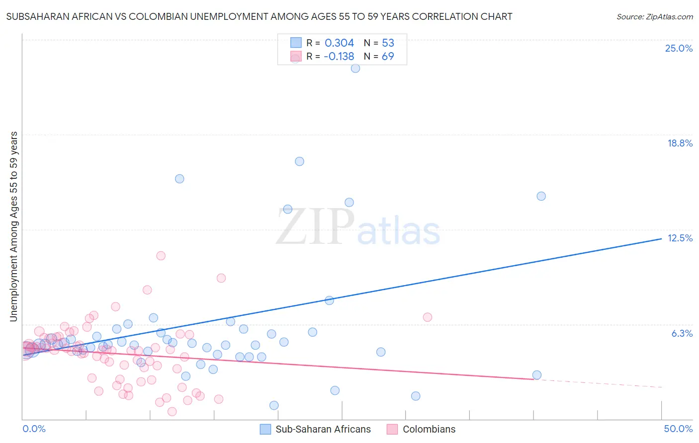 Subsaharan African vs Colombian Unemployment Among Ages 55 to 59 years