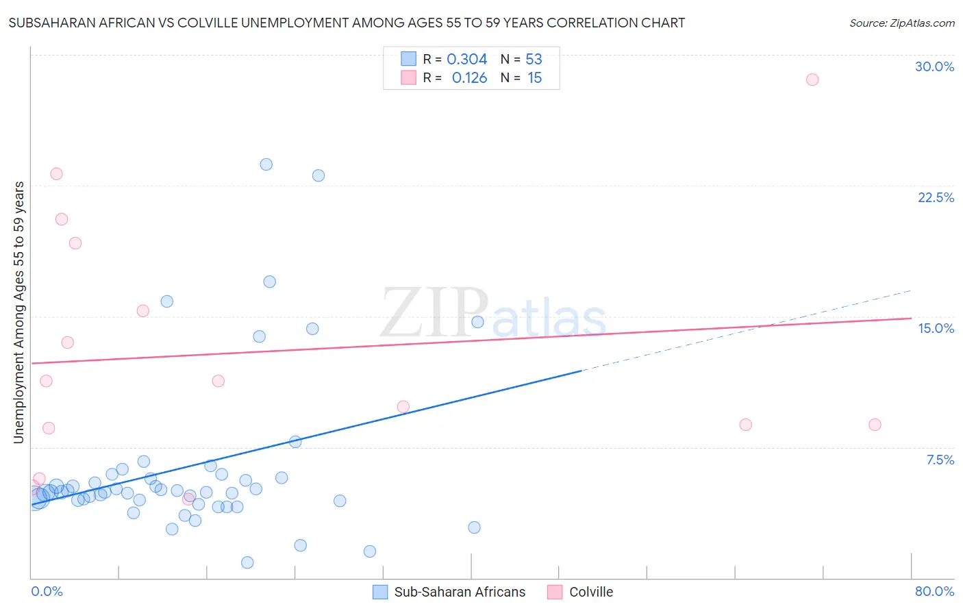 Subsaharan African vs Colville Unemployment Among Ages 55 to 59 years