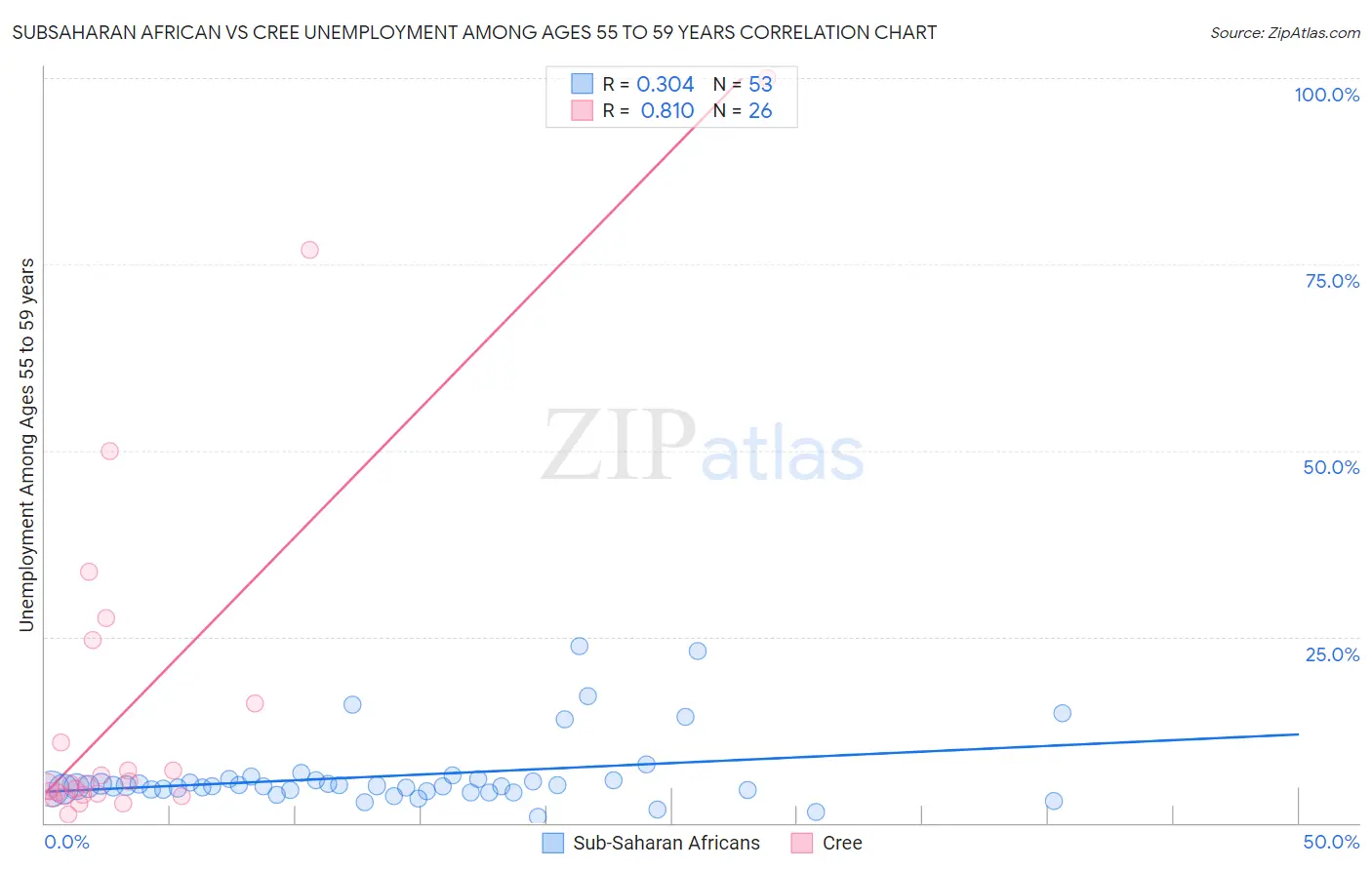 Subsaharan African vs Cree Unemployment Among Ages 55 to 59 years