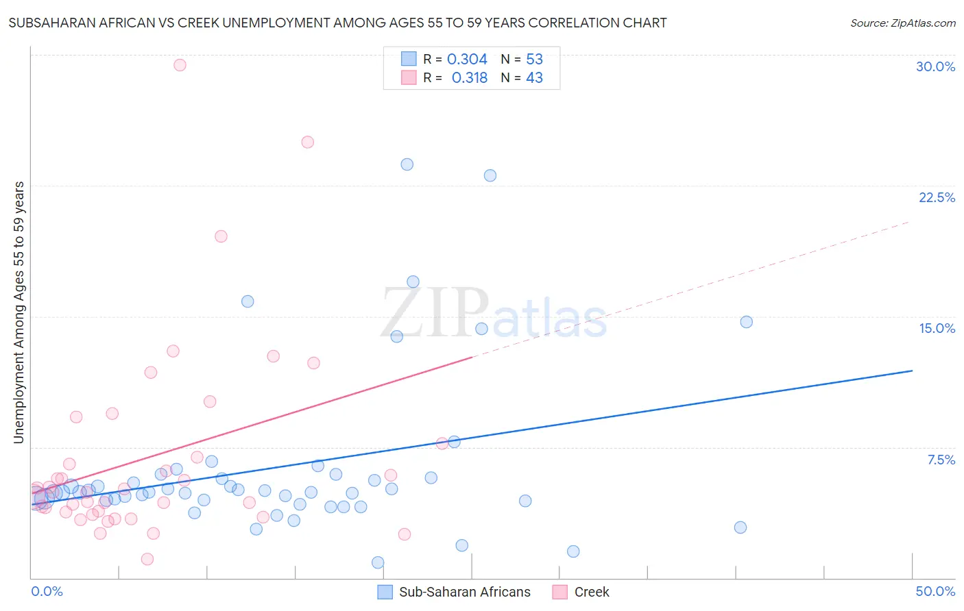 Subsaharan African vs Creek Unemployment Among Ages 55 to 59 years