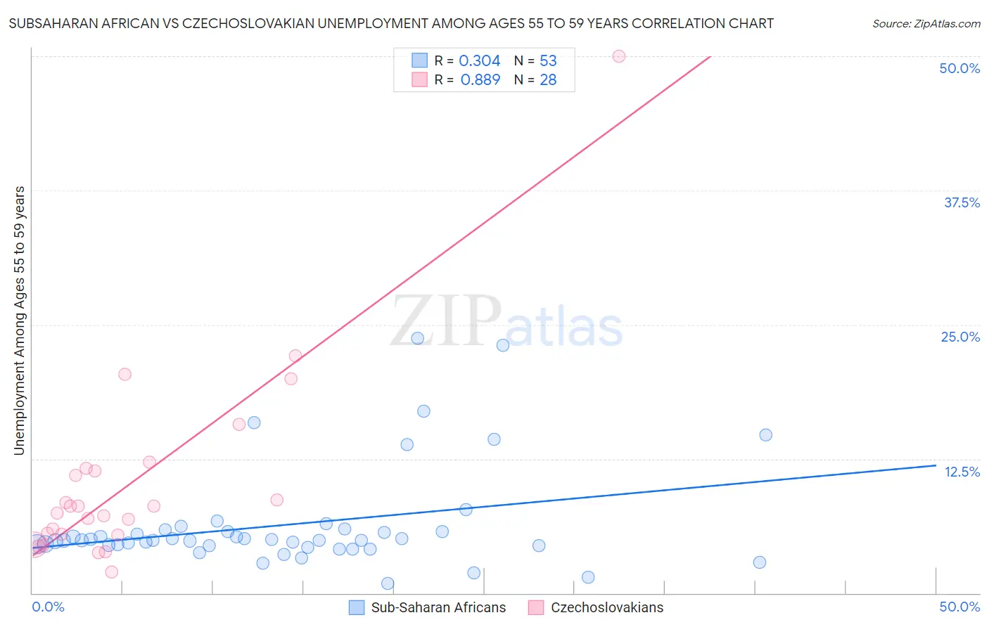 Subsaharan African vs Czechoslovakian Unemployment Among Ages 55 to 59 years