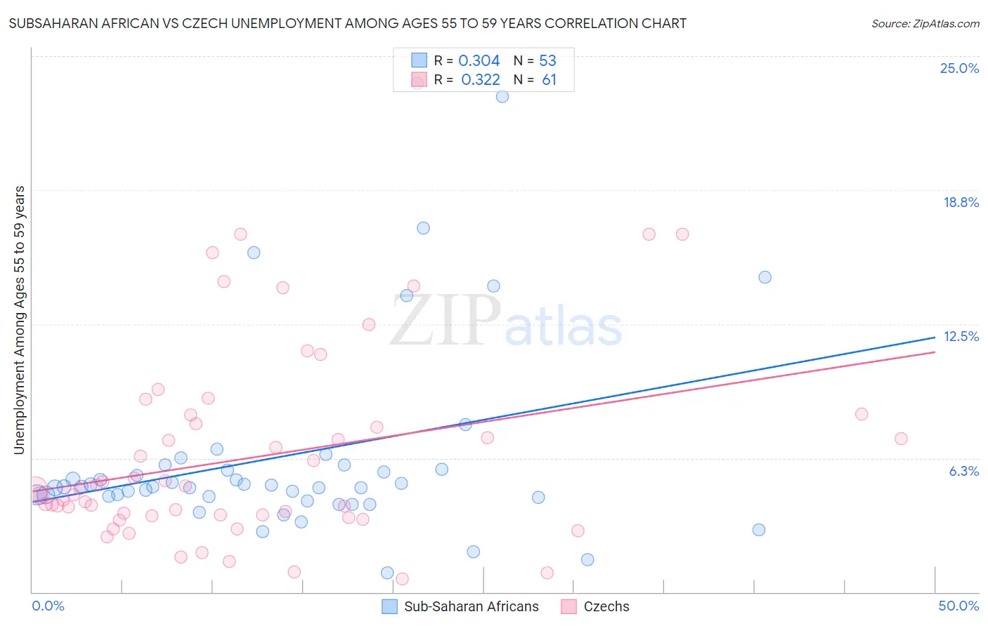 Subsaharan African vs Czech Unemployment Among Ages 55 to 59 years