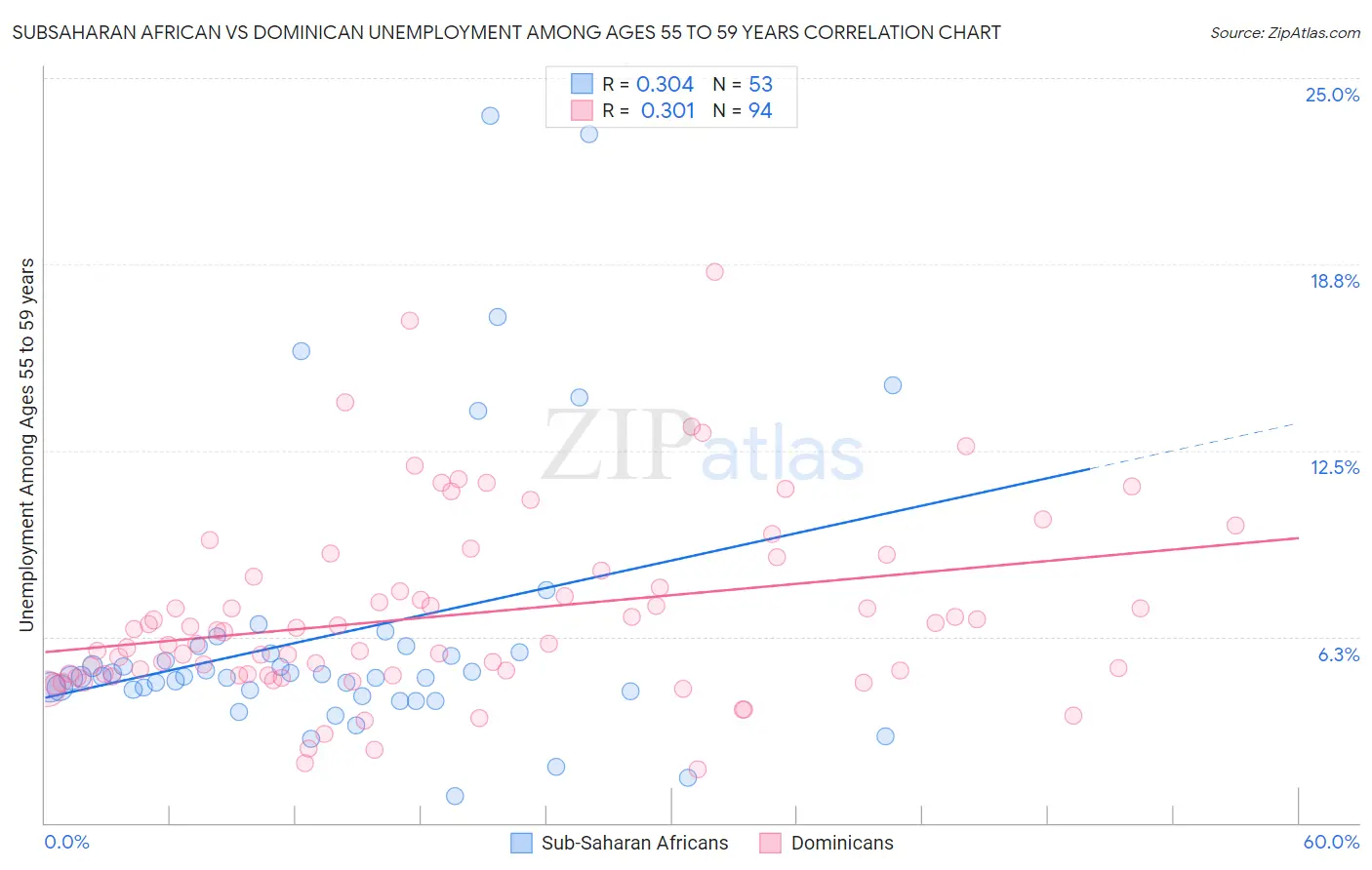Subsaharan African vs Dominican Unemployment Among Ages 55 to 59 years