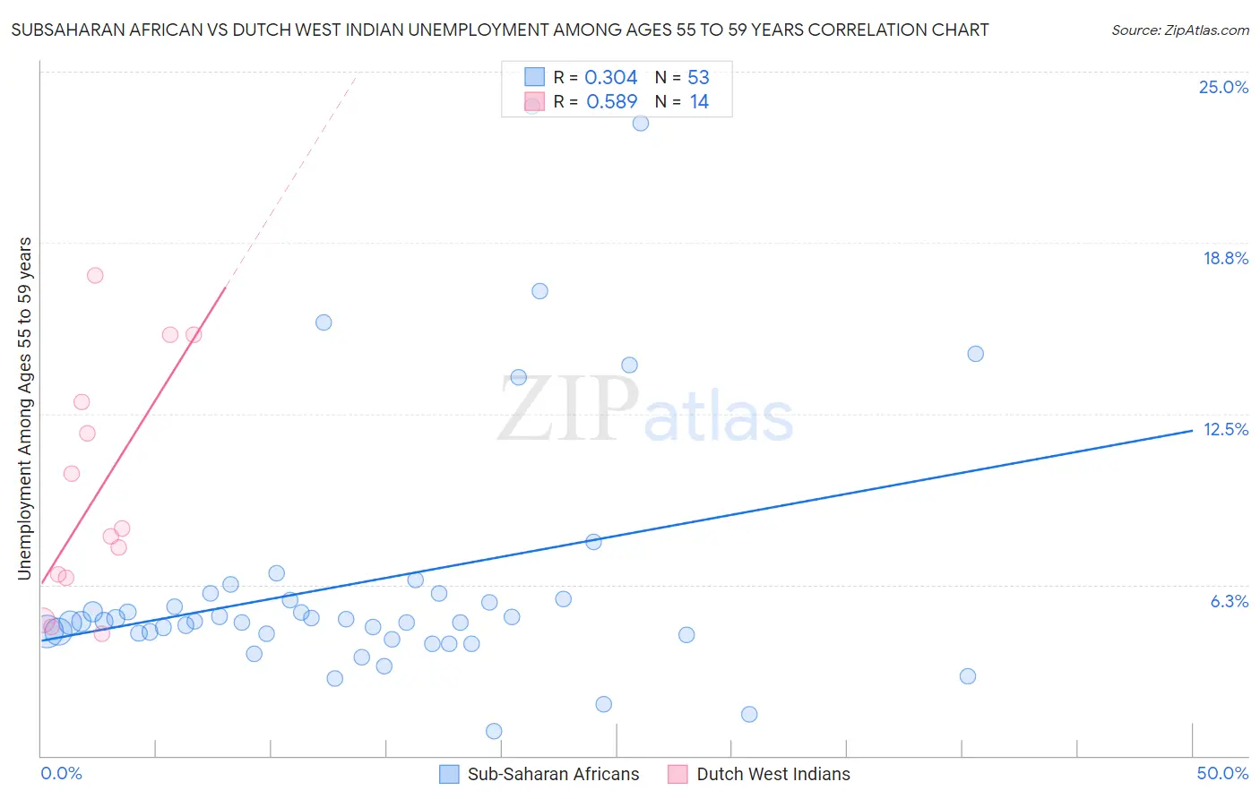 Subsaharan African vs Dutch West Indian Unemployment Among Ages 55 to 59 years