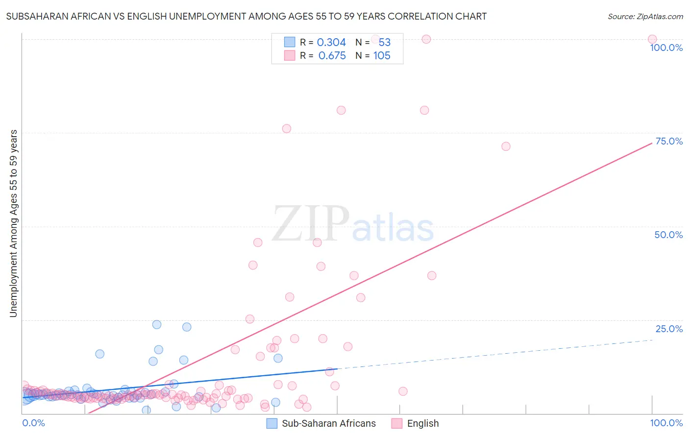 Subsaharan African vs English Unemployment Among Ages 55 to 59 years