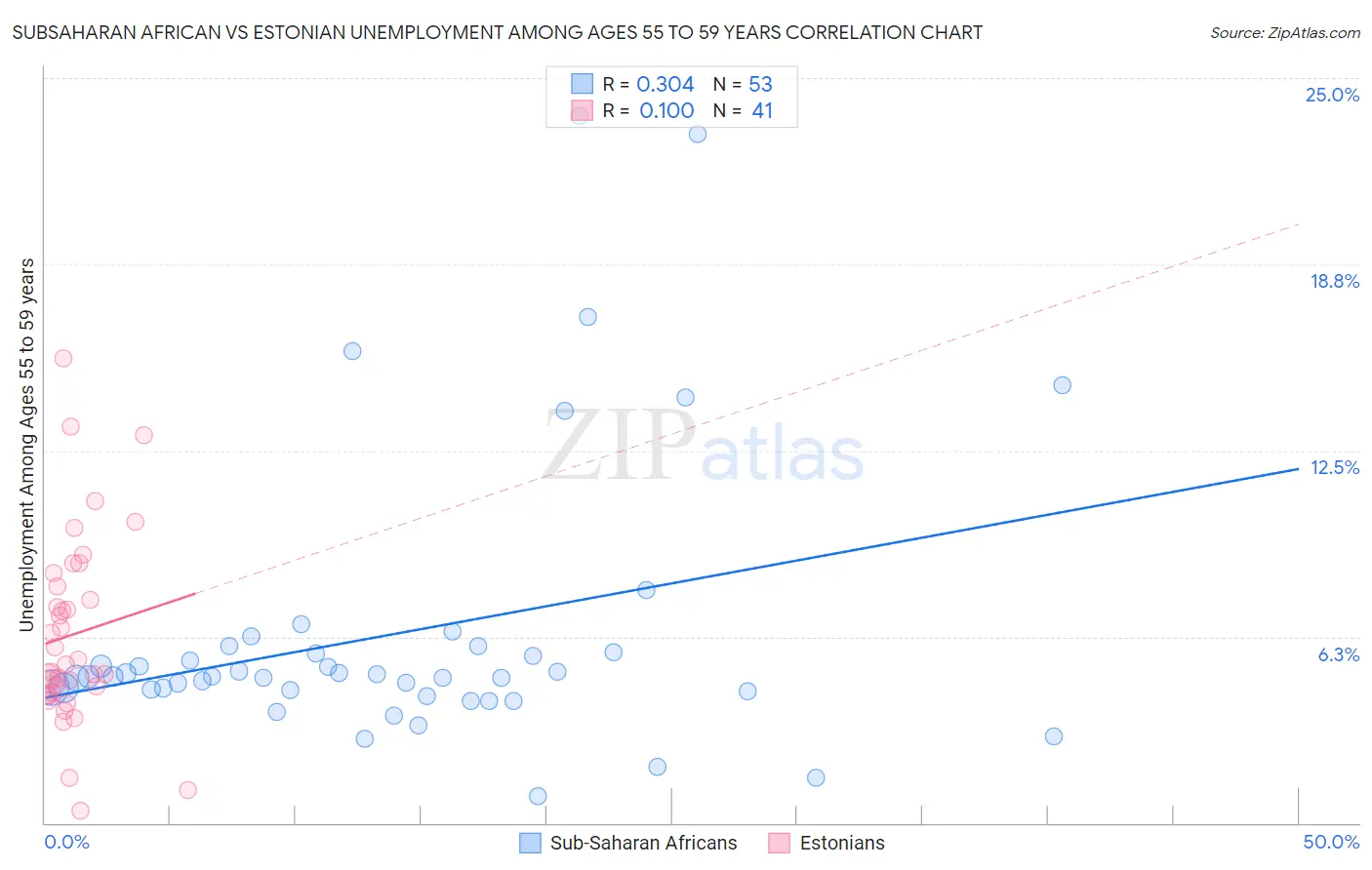 Subsaharan African vs Estonian Unemployment Among Ages 55 to 59 years