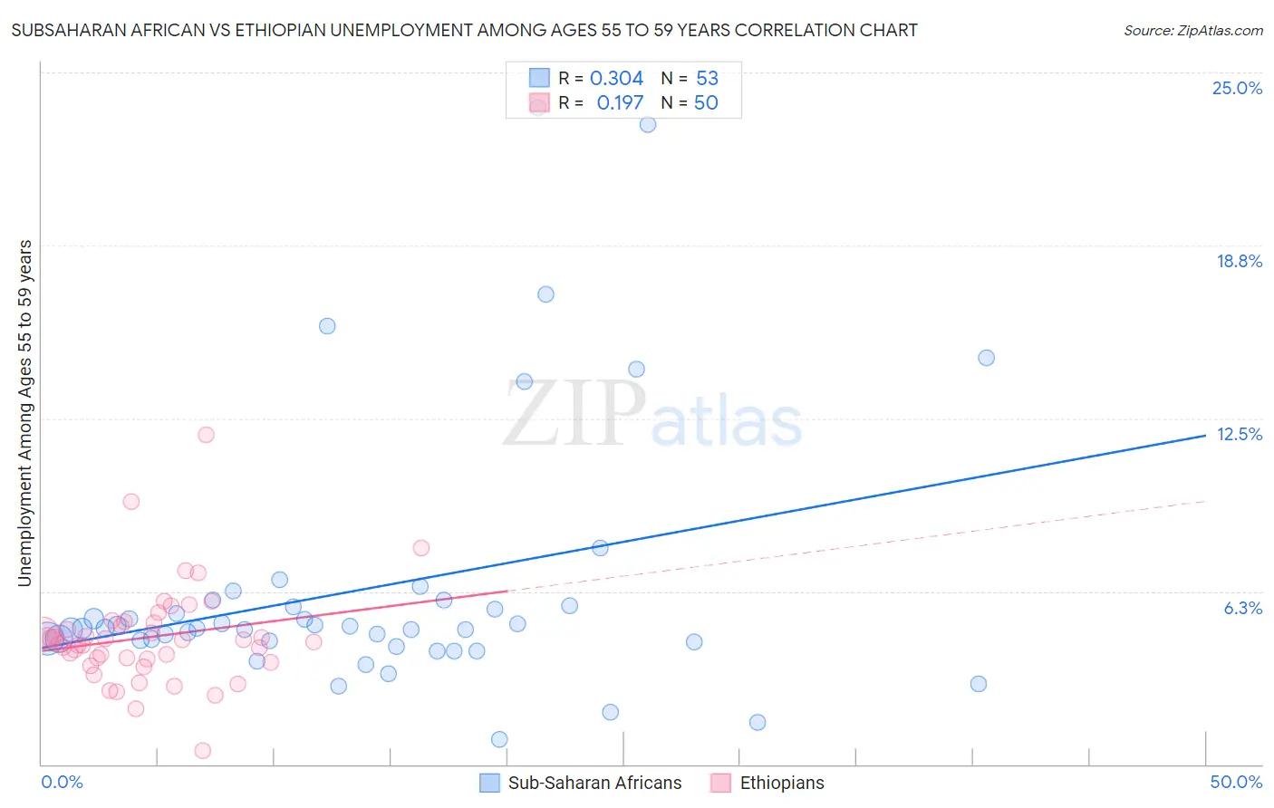 Subsaharan African vs Ethiopian Unemployment Among Ages 55 to 59 years
