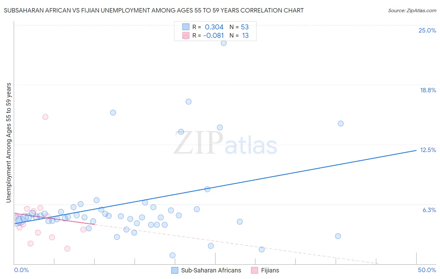 Subsaharan African vs Fijian Unemployment Among Ages 55 to 59 years