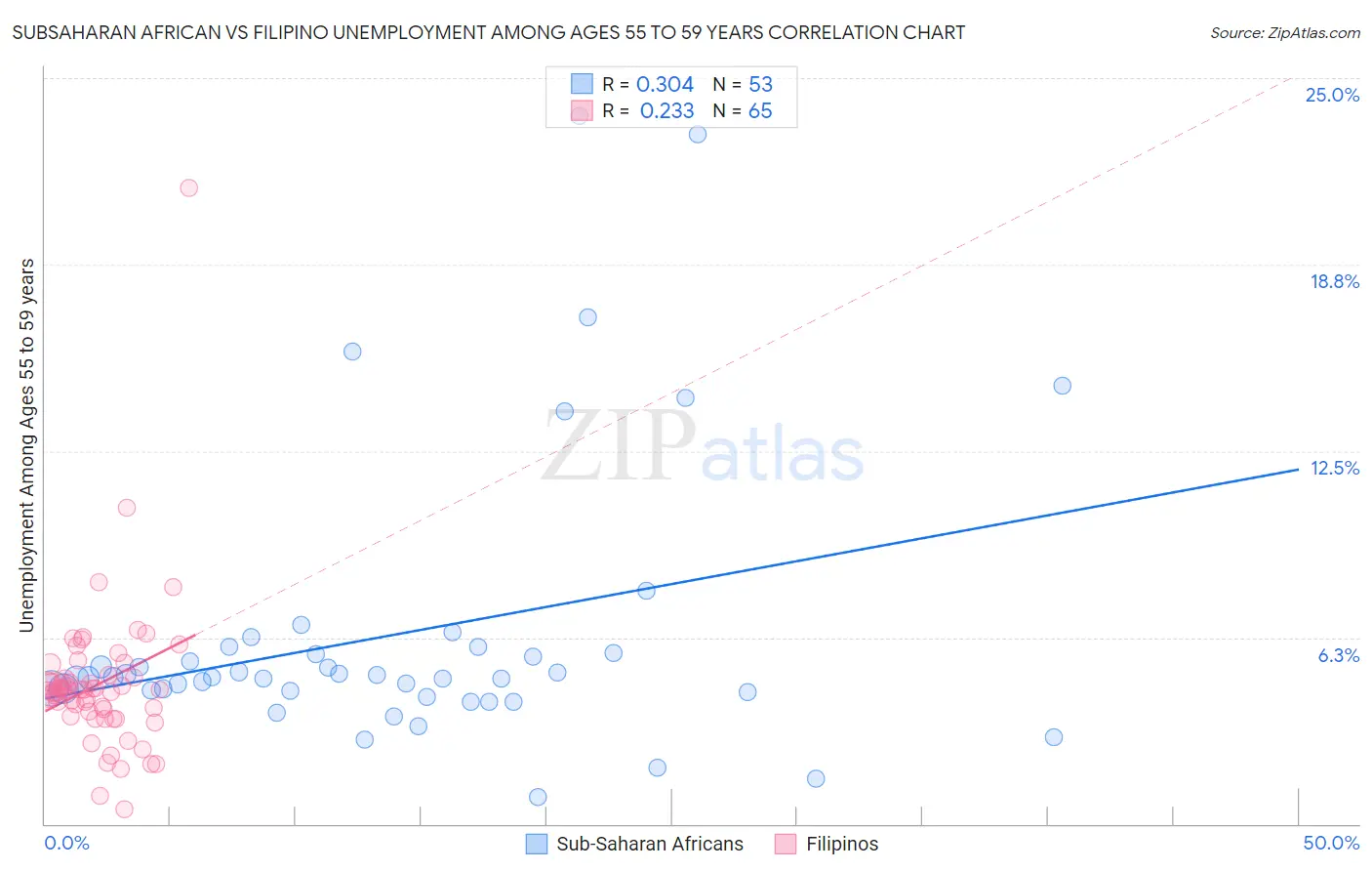 Subsaharan African vs Filipino Unemployment Among Ages 55 to 59 years