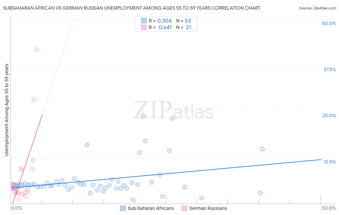 Subsaharan African vs German Russian Unemployment Among Ages 55 to 59 years