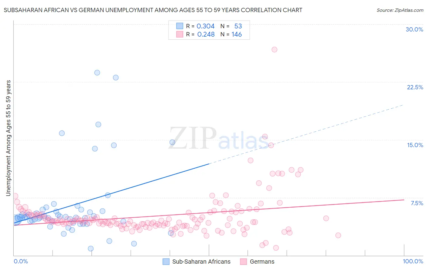 Subsaharan African vs German Unemployment Among Ages 55 to 59 years