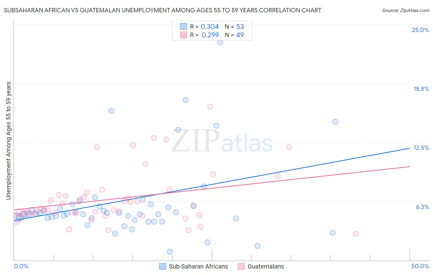 Subsaharan African vs Guatemalan Unemployment Among Ages 55 to 59 years