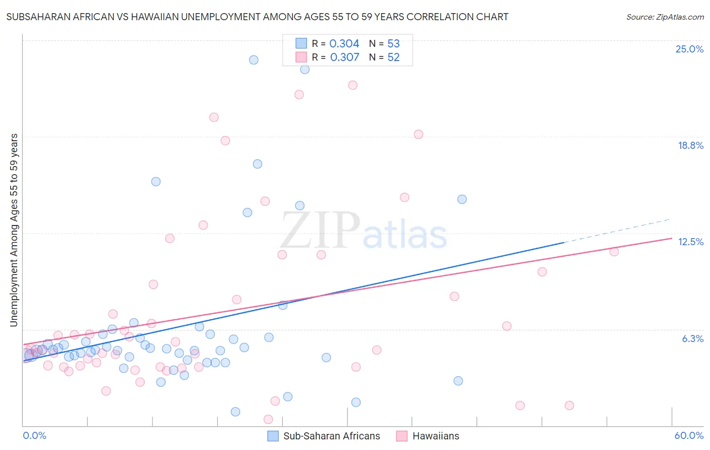 Subsaharan African vs Hawaiian Unemployment Among Ages 55 to 59 years