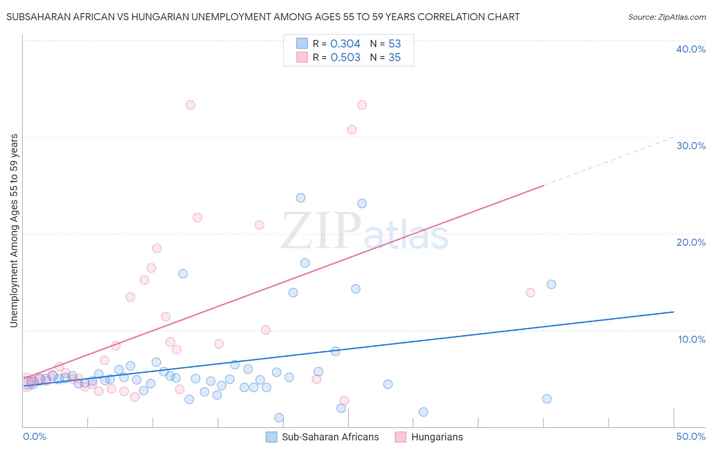 Subsaharan African vs Hungarian Unemployment Among Ages 55 to 59 years