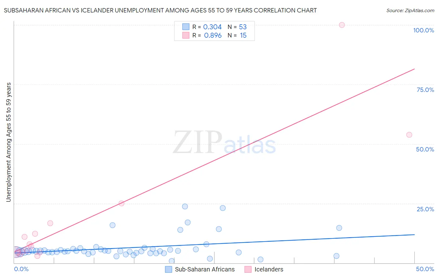 Subsaharan African vs Icelander Unemployment Among Ages 55 to 59 years