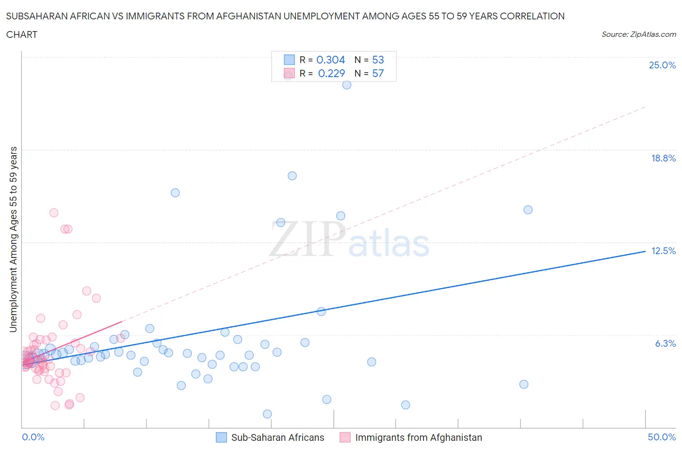 Subsaharan African vs Immigrants from Afghanistan Unemployment Among Ages 55 to 59 years