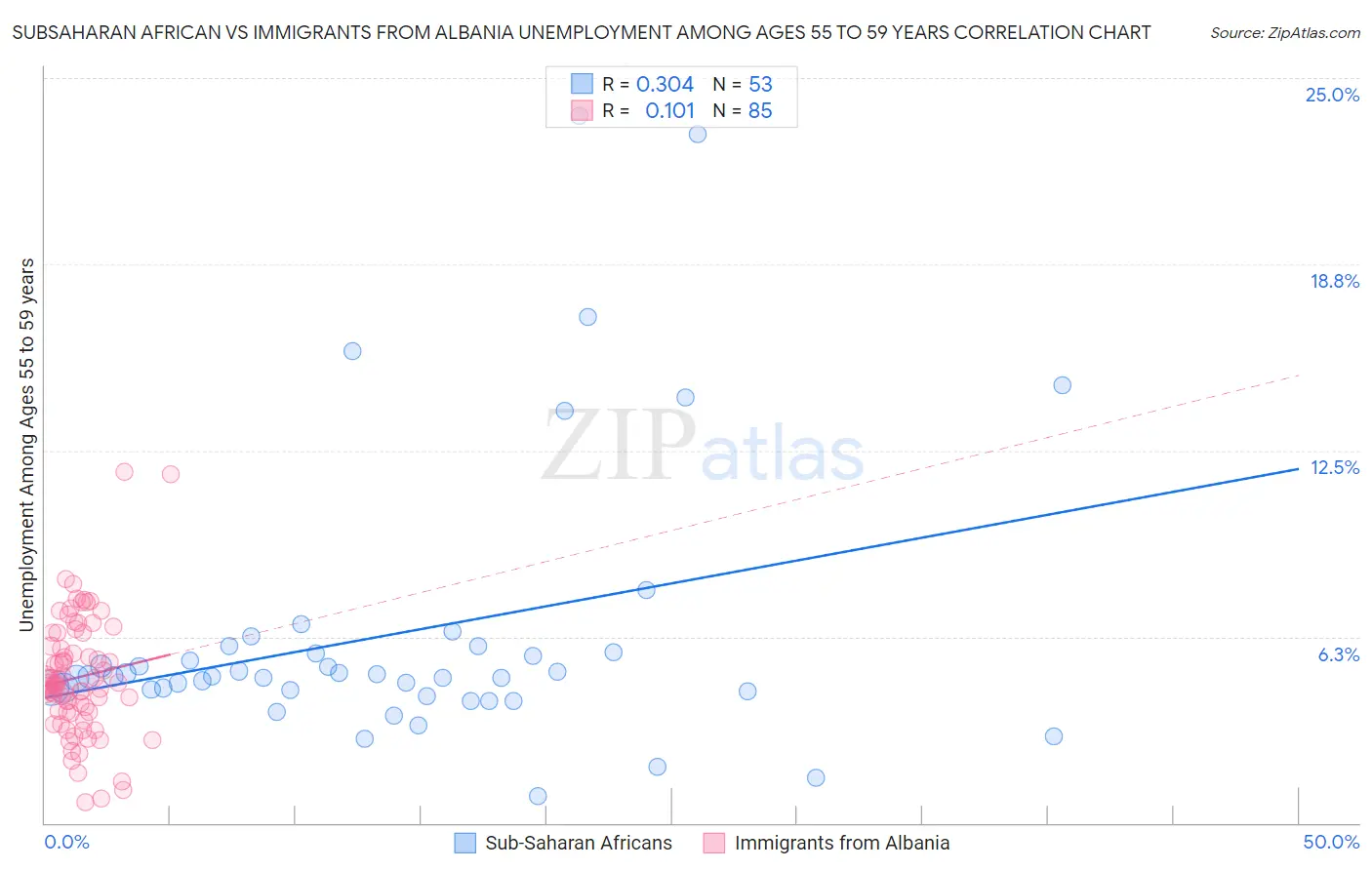 Subsaharan African vs Immigrants from Albania Unemployment Among Ages 55 to 59 years