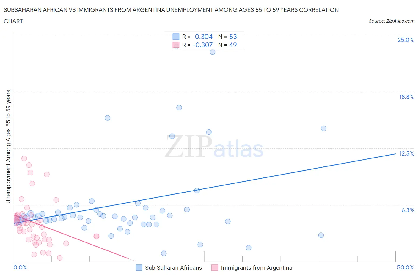 Subsaharan African vs Immigrants from Argentina Unemployment Among Ages 55 to 59 years