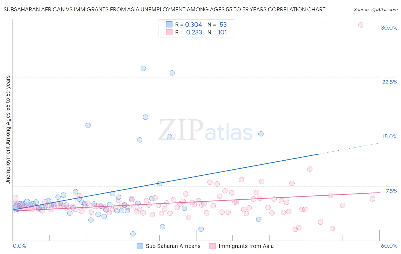Subsaharan African vs Immigrants from Asia Unemployment Among Ages 55 to 59 years