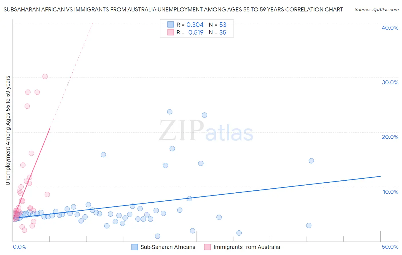 Subsaharan African vs Immigrants from Australia Unemployment Among Ages 55 to 59 years