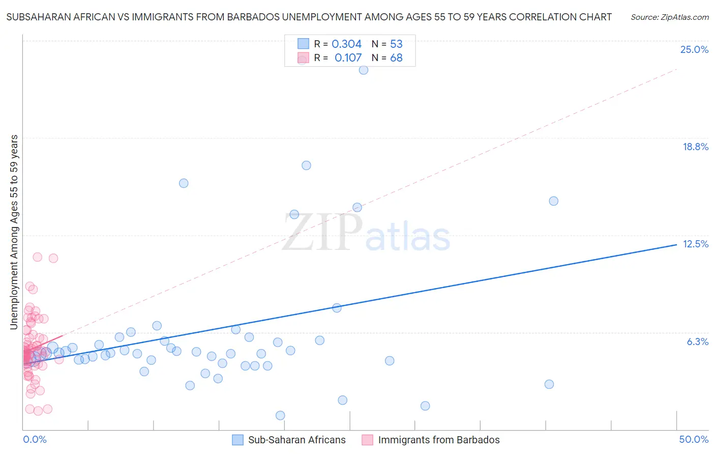 Subsaharan African vs Immigrants from Barbados Unemployment Among Ages 55 to 59 years