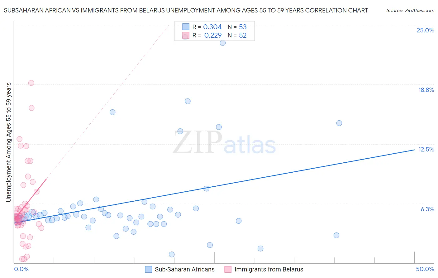 Subsaharan African vs Immigrants from Belarus Unemployment Among Ages 55 to 59 years